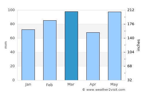 The Villages average rain in March