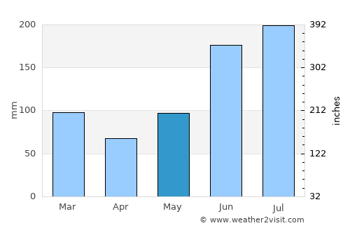 The Villages average rain in May