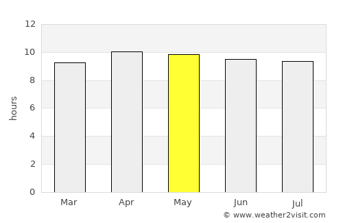 The Villages average rain in May