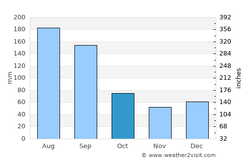 The Villages average rain in October