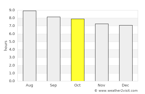 The Villages average rain in October