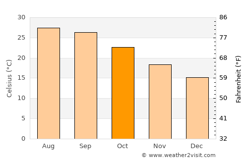 The Villages average temperature in October
