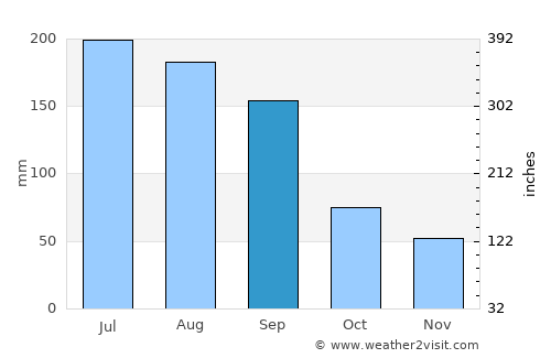 The Villages average rain in September