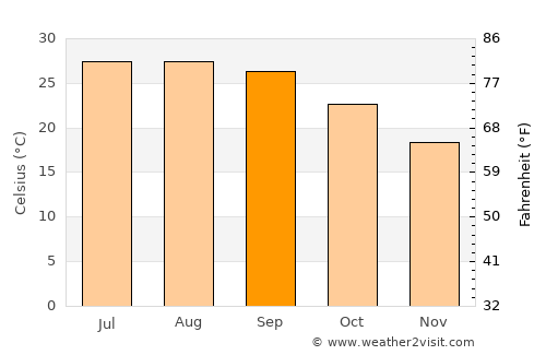 The Villages average temperature in September