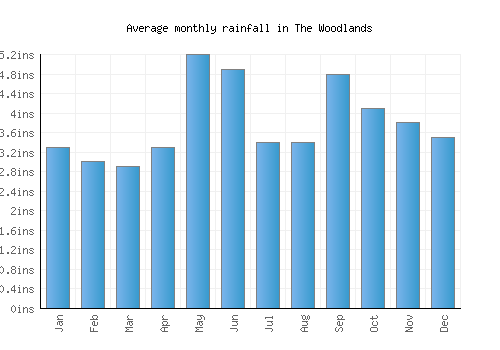The Woodlands monthly rainfall chart (inches)