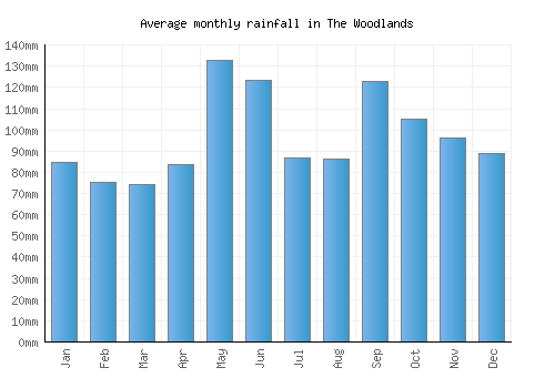 The Woodlands monthly rainfall chart (mm)