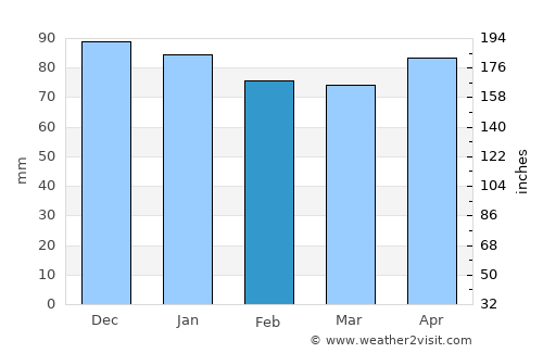 The Woodlands average rain in February