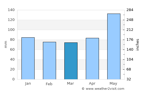 The Woodlands average rain in March