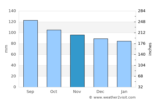 The Woodlands average rain in November