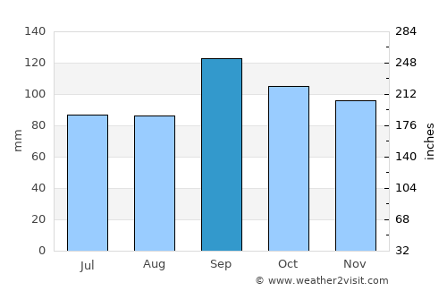 The Woodlands average rain in September