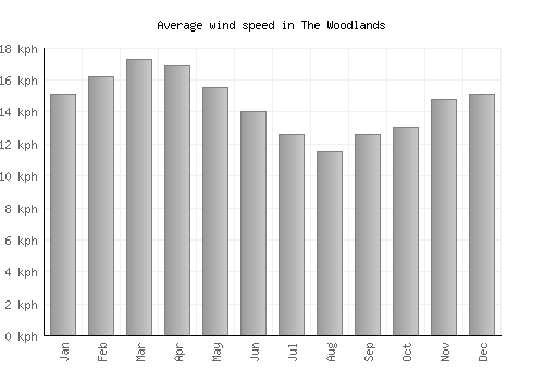 The Woodlands average winspeed by month (km/h)