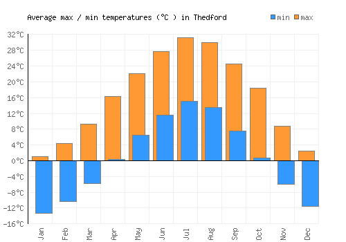 Thedford average minimum / maximum temperatures (Celsius)