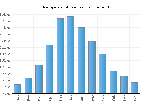 Thedford monthly rainfall chart (inches)