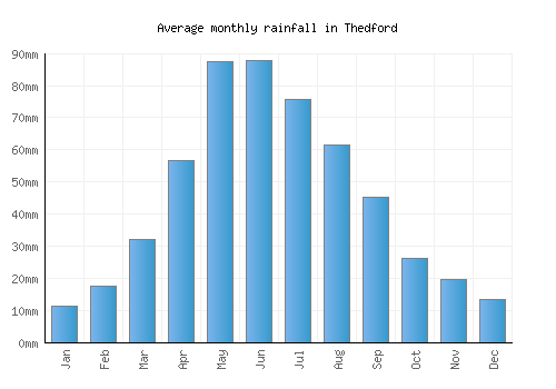 Thedford monthly rainfall chart (mm)