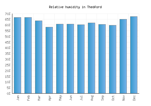 Thedford relative humidity averages