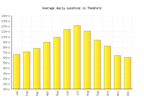 Thedford average daily sunshine chart