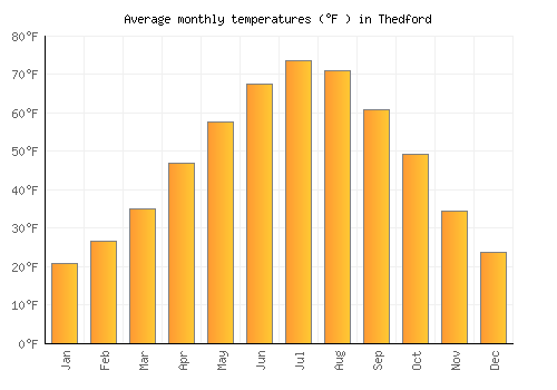 Thedford average temperature chart (Fahrenheit)