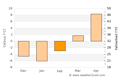 Thedford average temperature in February