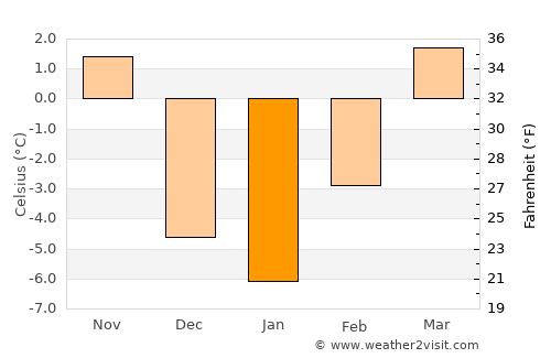 Thedford average temperature in January