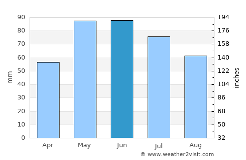 Thedford average rain in June