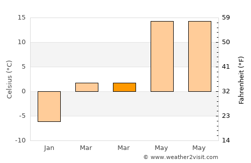 Thedford average temperature in March