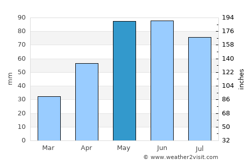 Thedford average rain in May