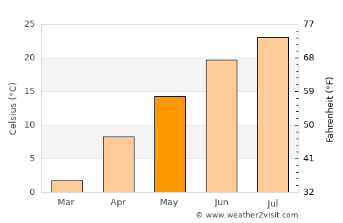 Thedford average temperature in May