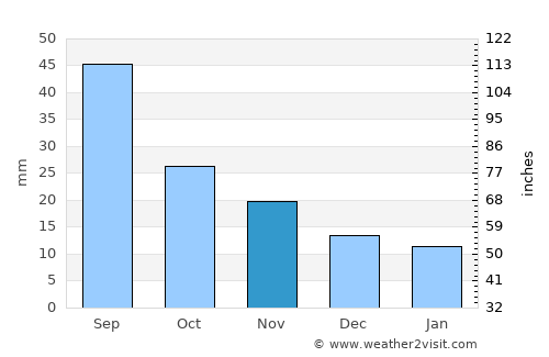 Thedford average rain in November