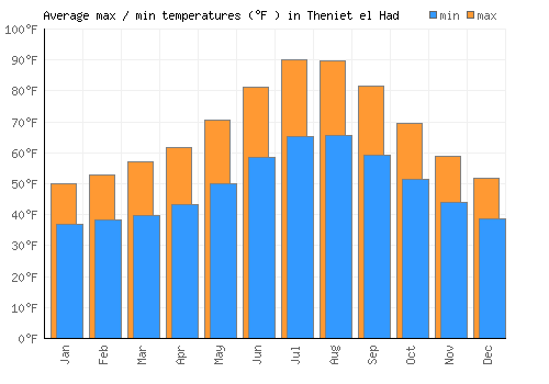 Theniet el Had average minimum / maximum temperatures (Fahrenheit)