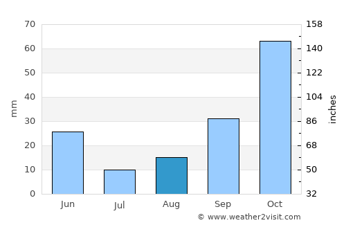 Theniet el Had average rain in August