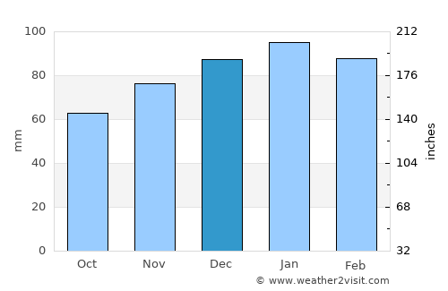 Theniet el Had average rain in December