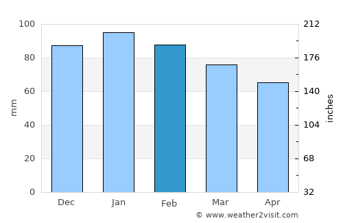 Theniet el Had average rain in February