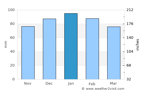 Theniet el Had average rain in January