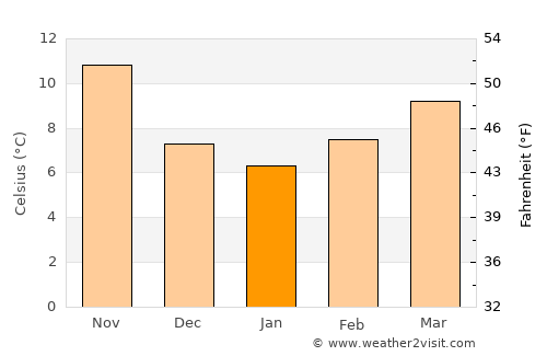 Theniet el Had average temperature in January
