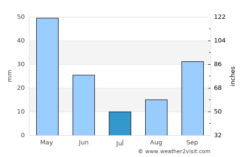 Theniet el Had average rain in July