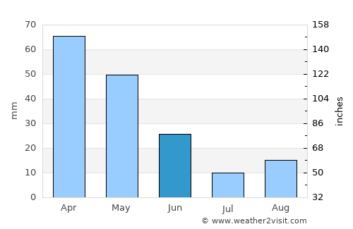 Theniet el Had average rain in June