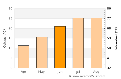 Theniet el Had average temperature in June