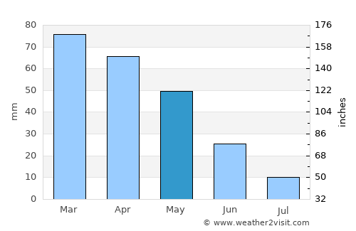 Theniet el Had average rain in May
