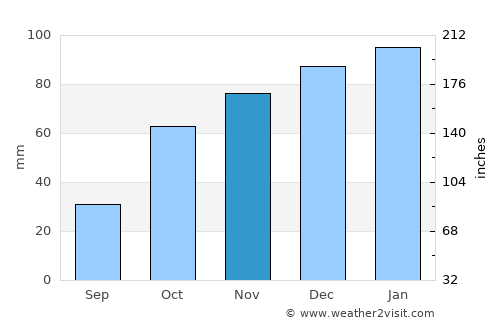Theniet el Had average rain in November