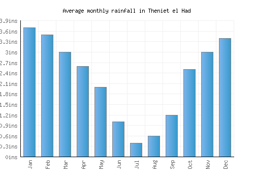 Theniet el Had monthly rainfall chart (inches)