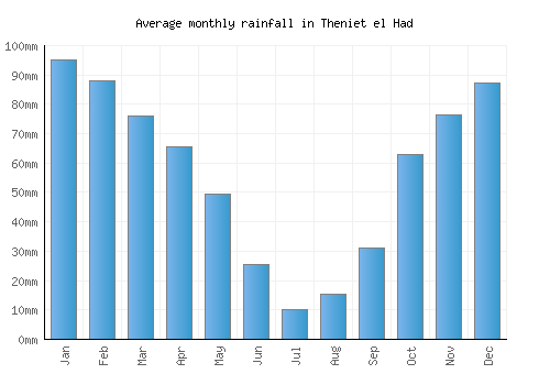 Theniet el Had monthly rainfall chart (mm)
