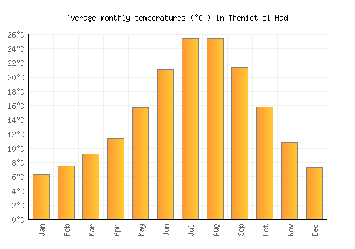 Theniet el Had average temperature chart (Celsius)