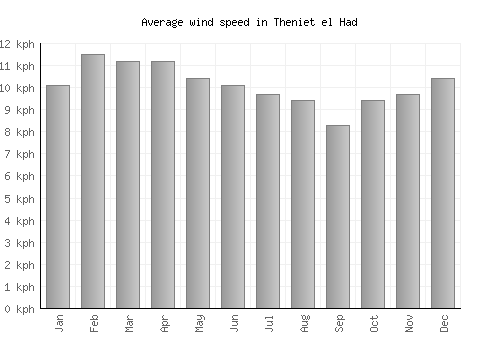 Theniet el Had average winspeed by month (km/h)