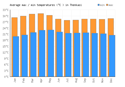 Thenkasi average minimum / maximum temperatures (Celsius)