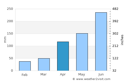 Thenkasi average rain in April