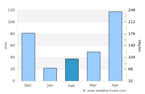 Thenkasi average rain in February