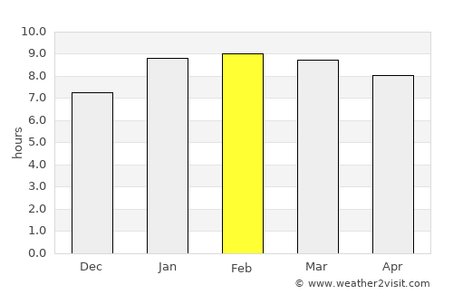 Thenkasi average rain in February