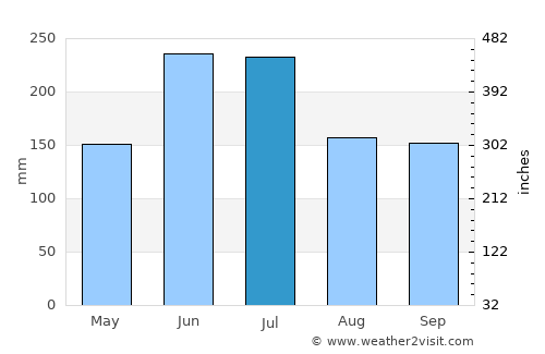 Thenkasi average rain in July