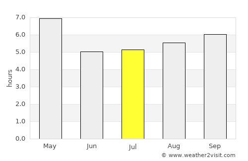 Thenkasi average rain in July