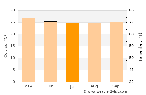 Thenkasi average temperature in July